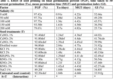 Table 1. Effect of seed priming on final germination percent (FGP), time taken to 50 percent germination (T), mean germination time (MGT) and germination index (GI)
