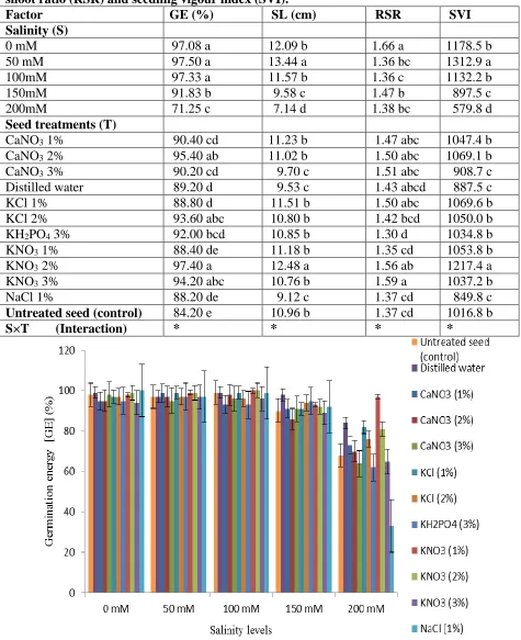 Table 2. Effect of seed priming on germination energy (GE), seedling length (SL), root shoot ratio (RSR) and seedling vigour index (SVI)