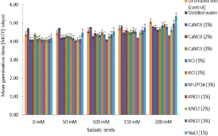 Figure 4. Mean germination time of cabbage cv. Golden Acre seeds in response to various priming treatments at different salinity levels