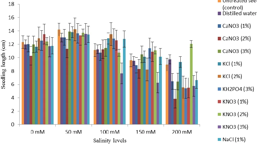 Figure 5. Germination index of cabbage cv. Golden Acre seeds in response to various priming treatments at different salinity levels