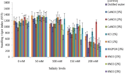 Figure 7. Root shoot ratio of cabbage cv. Golden Acre seeds in response to various priming treatments at different salinity levels