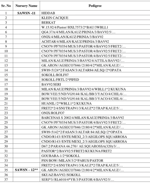 Table 1. Pedigree of genotypes used in the study 