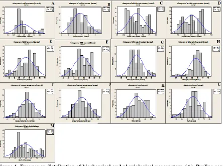 Figure 1. Frequency distribution of biochemical and physiological parameters. (A). Proline content (Control) (B)