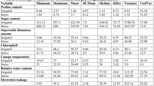 Table 3. Descriptive statistics for biochemical and physiological parameters Minimum Maximum Mean 