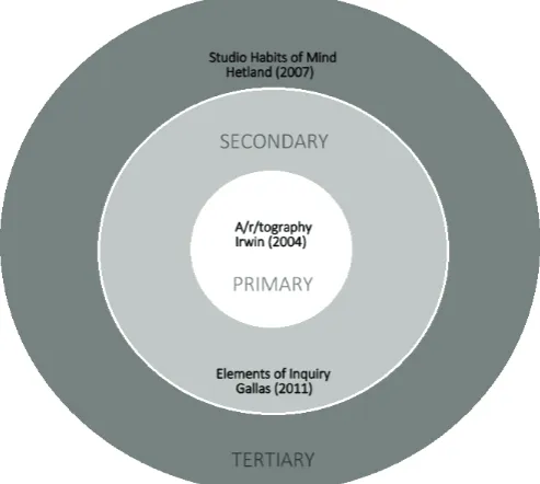 Figure 1.Diagram of lenses, elements and habits underpinning the development of the Relational Art Inquiry Tool(RAIT).