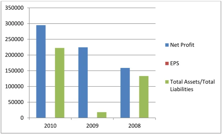 FIGURE 2: Graphical representation of post merger financial performance of HDFC bank 