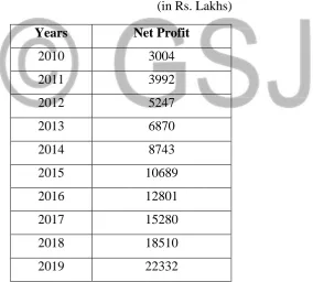 TABLE 6: Net profits of HDFC bank for 10 years 