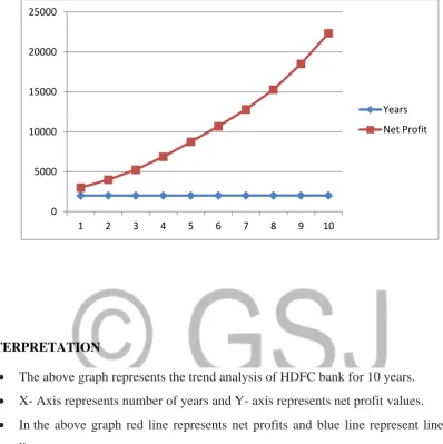 FIGURE 5: Graphical representation of net profits of HDFC bank for 10 years 