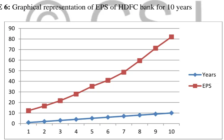 TABLE 7:  EPS of HDFC bank for 10 years 