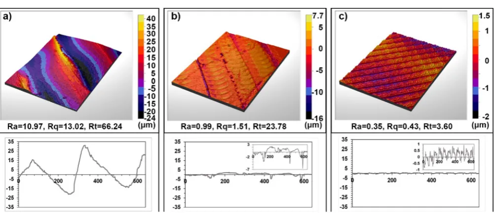 Figure 4. Surface roughness renders of (a) FDM, (b) PolyJet, and (c) DLP-SLA. In panel (a), major characteristics of the FDM are shown, withhighrepeated throughout the printed surfaces, which were 0.73(300large valleys (peak to peak = 602 ± 55 μm) formed d