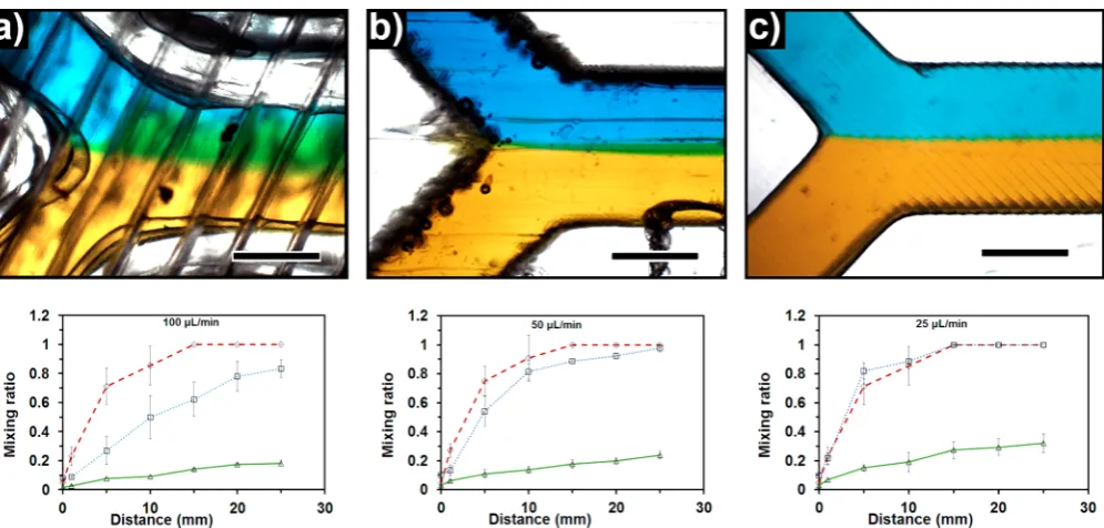 Figure 5. Microscopic images of laminarmm. (c) The DLP-SLA (green triangle (be expected in devices of this type fabricated with traditional methods