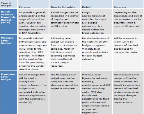 Figure 8:  Types of ERP Budgets Implemented by SMEs (Source: Jama, Ismail 2006)