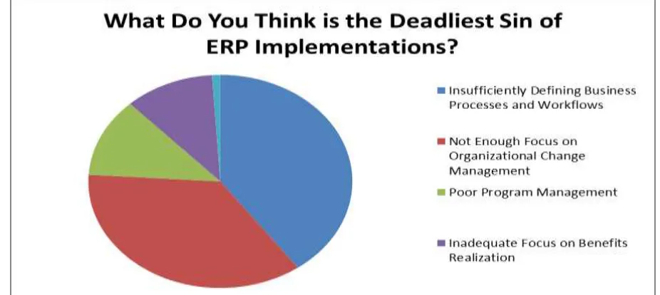Figure 9:  What Do You Think is the Deadliest Sin of ERP Implementations (Source: Panorama  Consulting)  