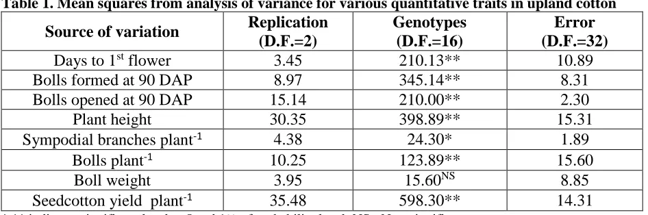 Table 1. Mean squares from analysis of variance for various quantitative traits in upland cotton Replication (D.F.=2) 