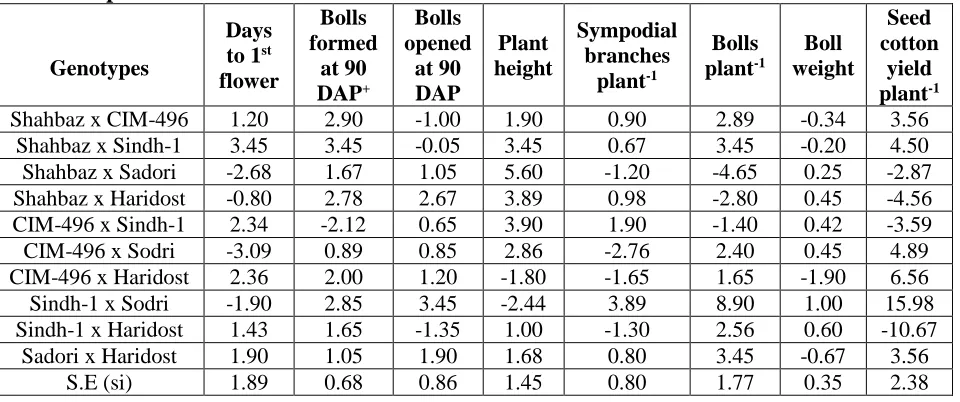 Table 3. Specific combining ability (SCA) effects of the F1 hybrid for earliness and yield traits in upland cotton 