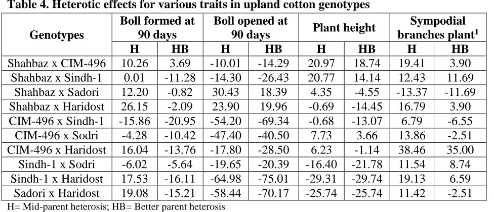 Table 4. Heterotic effects for various traits in upland cotton genotypes Boll formed at 90 days 