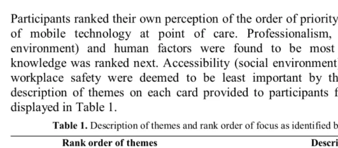 Table 1. Description of themes and rank order of focus as identified by nurse supervisors