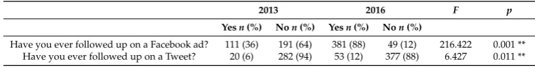 Table 4. Facebook/Twitter and follow-up for health students in 2013 and 2016