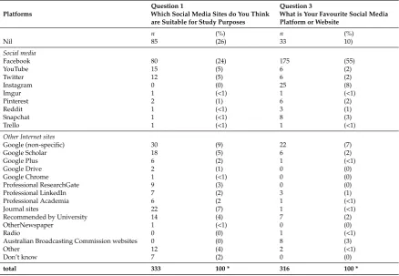 Table 5. Proportion of social media sites suitable for study purposes and favourite platforms.