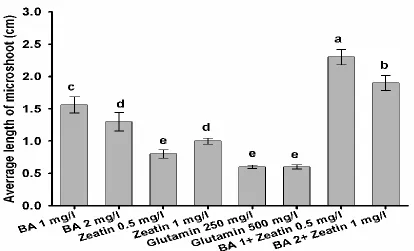 Figure 4. Effect of PGRs on average length of microshoot. Means with same letters are not  significantly different at P<0.05 using DMR test  