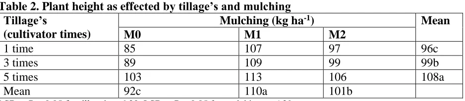 Table 1. Days to emergence as effected by tillage practices and mulching  food. Tillage practices Mulching (kg ha-1) 