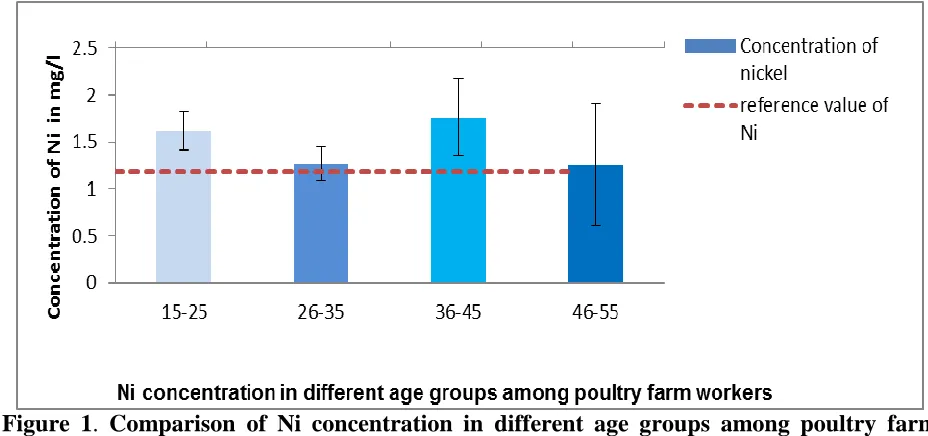 Figure 1 . Comparison of Ni concentration in different age groups among poultry farm workers 
