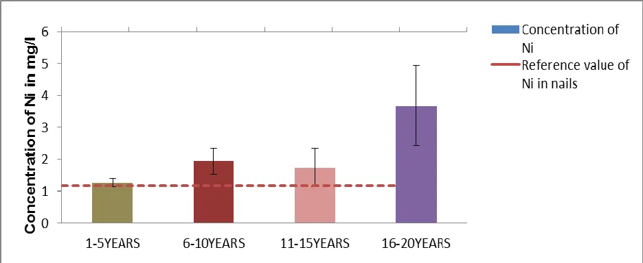 Figure 2. Comparison between the operational year and concentration of Ni in poultry farm workers 