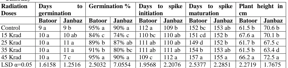 Table 1. Effect of gamma irradiation on different parameters of wheat verities (Batoor and Janbaz) 