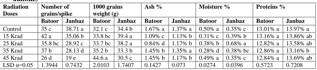 Table 3. Effect of gamma irradiation on different parameters of wheat verities (Batoor and Janbaz) 