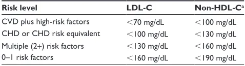 Table 1 NCeP ATP III goals for LDL-C and non-HDL-C in patients with elevated TGs, stratified by CHD risk level20,41