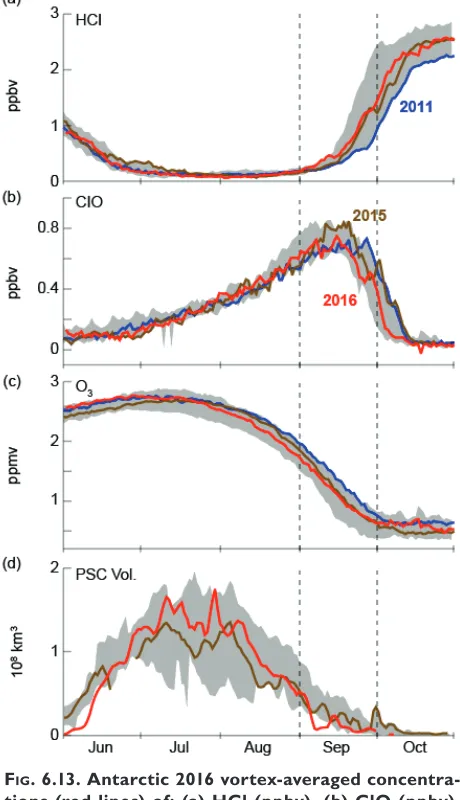 Fig. 6.13. Antarctic 2016 vortex-averaged concentra-tions (red lines) of: (a) HCl (ppbv), (b) ClO (ppbv), and (c) ozone (ppmv) from Aura MLS (updated from Manney et al
