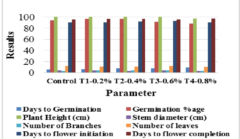 Figure 1. Showing the effect of various concentration of sodium azide on days to germination