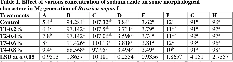 Table 1. Effect of various concentration of sodium azide on some morphological characters in M2 generation of Brassica napus L