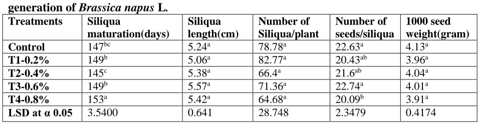 Table 2. Effect of various concentration of sodium azide on yield production in M2 generation of Brassica napus L