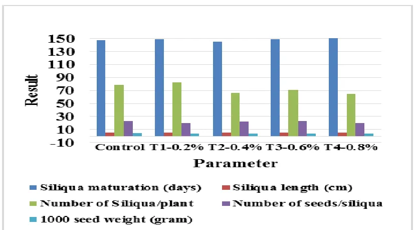 Table 2 show average number of siliqua/plant at various concentration of sodium azide on M generation of Brassica 