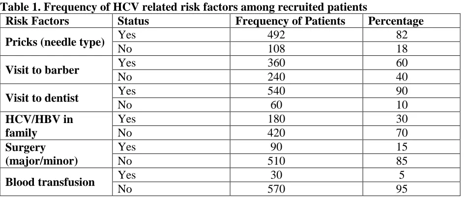 Table 1. Frequency of HCV related risk factors among recruited patients Risk Factors Status Frequency of Patients Percentage