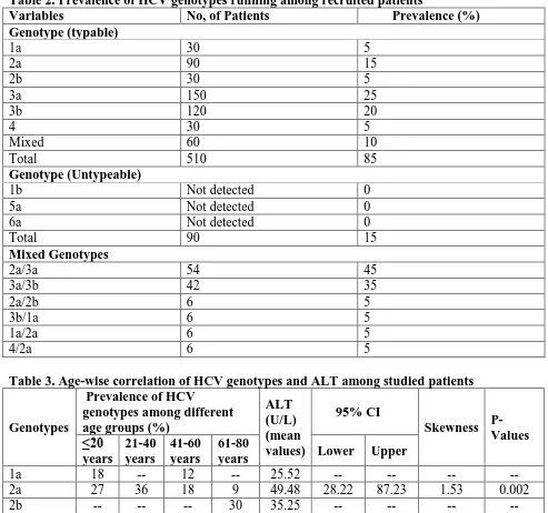 Table 2. Prevalence of HCV genotypes running among recruited patients Variables  No, of Patients                Prevalence (%) 