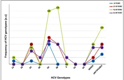Figure 3. Age-wise distribution of HCV genotypes among recruited HCV patients  