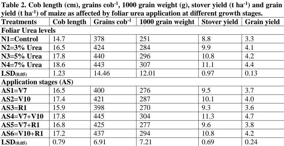 Table 2. Cob length (cm), grains cob-1, 1000 grain weight (g), stover yield (t ha-1) and grain yield (t ha-1) of maize as affected by foliar urea application at different growth stages