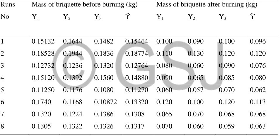 Table 1: The mass of briquette before burning and mass of briquette after burnt 