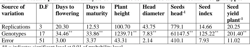 Table 1.  Mean squares from analysis of variance for various traits in sunflower genotypes 