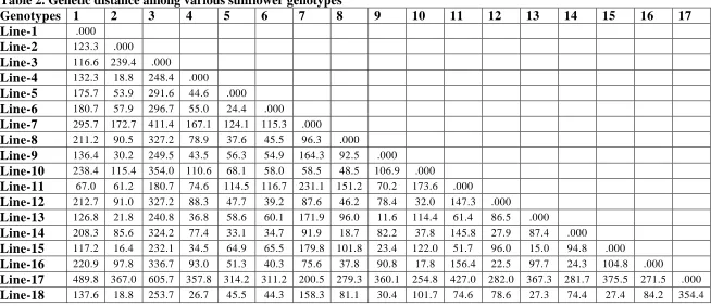 Table 2. Genetic distance among various sunflower genotypes Genotypes 1 2 3 4 5 6 7 8 