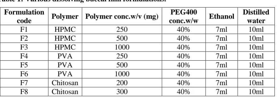 Table 1: Various dissolving buccal film formulations. 