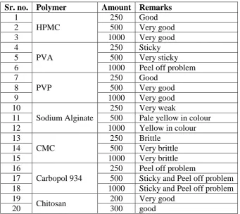 Table 3: characteristics of films prepared using various polymers. 