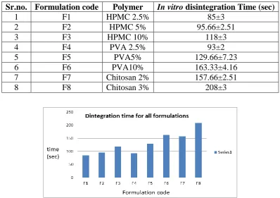 Fig. 2: Disintegration time for dissolving buccal film formulations. 
