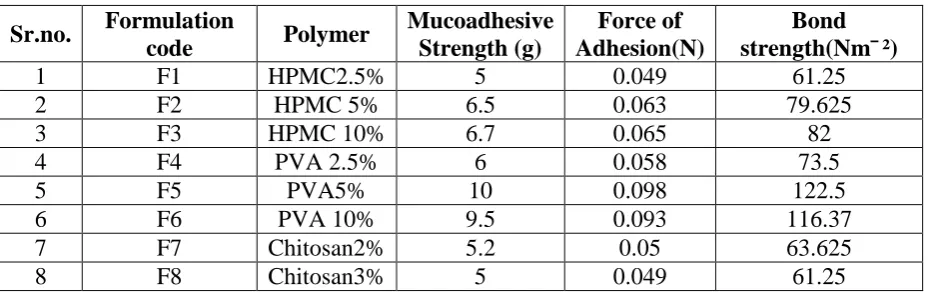 Table 6: Mucoadhesive strength, Force of adhesion and bond strength. 