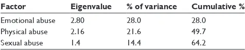 Table 1 Variance explained by three factors on the Arabic nOrAQ (n = 171) 