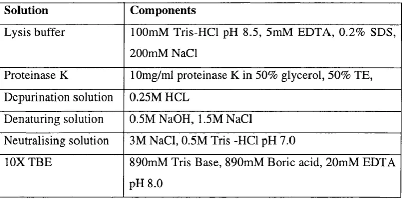Table 2.2. Solutions used in genomic DNA extraction and Southern blotting. 