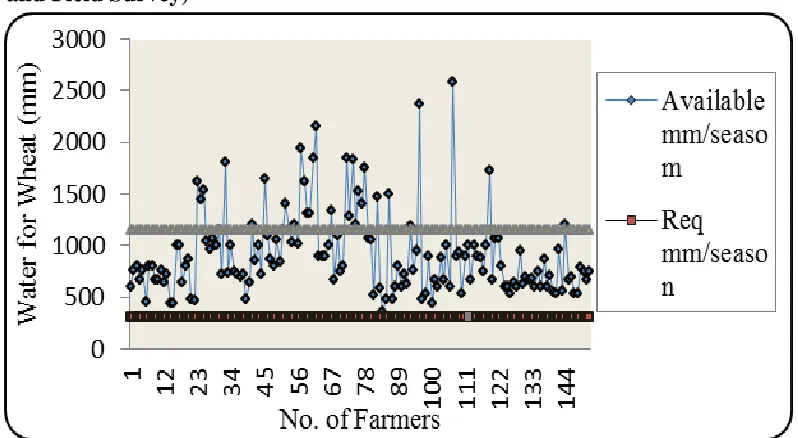 Figure 6. Water Availability and Requirement for Wheat in PLB (Sources: IUCN & Field Survey) 