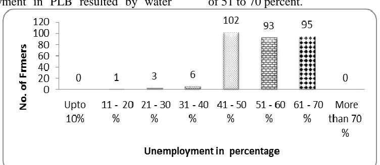 Figure 9. Farmers’ perception about the Animals died due to drought and water scarcity  (Sources: Field Survey)